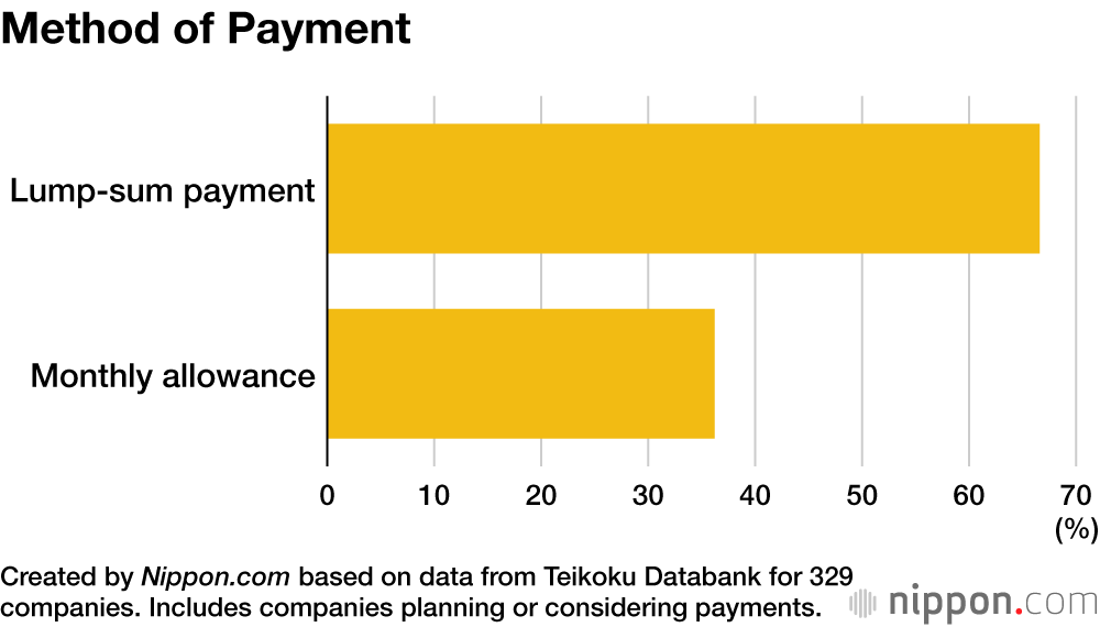 Method of Payment