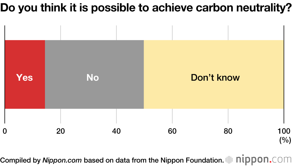 Young Japanese Support 2050 Carbon Neutrality Target, But Are Not Confident It Can Be Achieved
