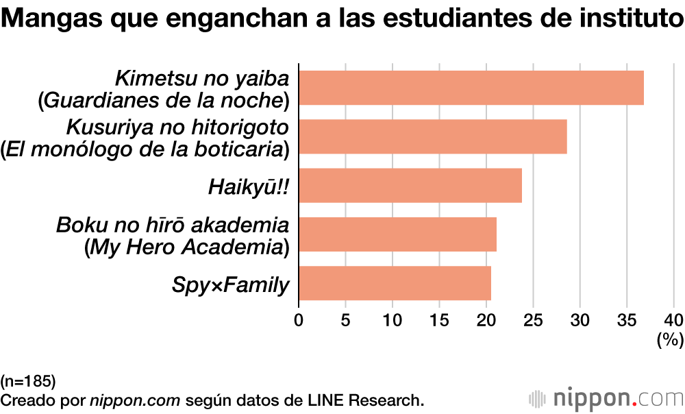 Mangas que enganchan a las estudiantes de instituto