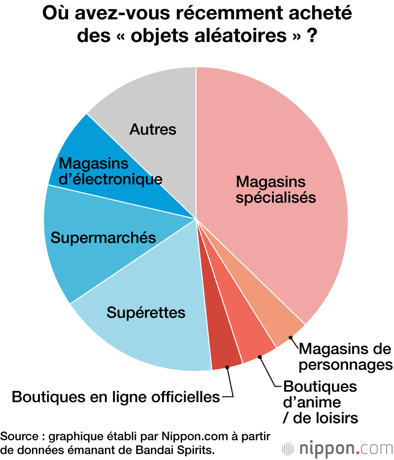 Où avez-vous récemment acheté des « objets aléatoires » ?