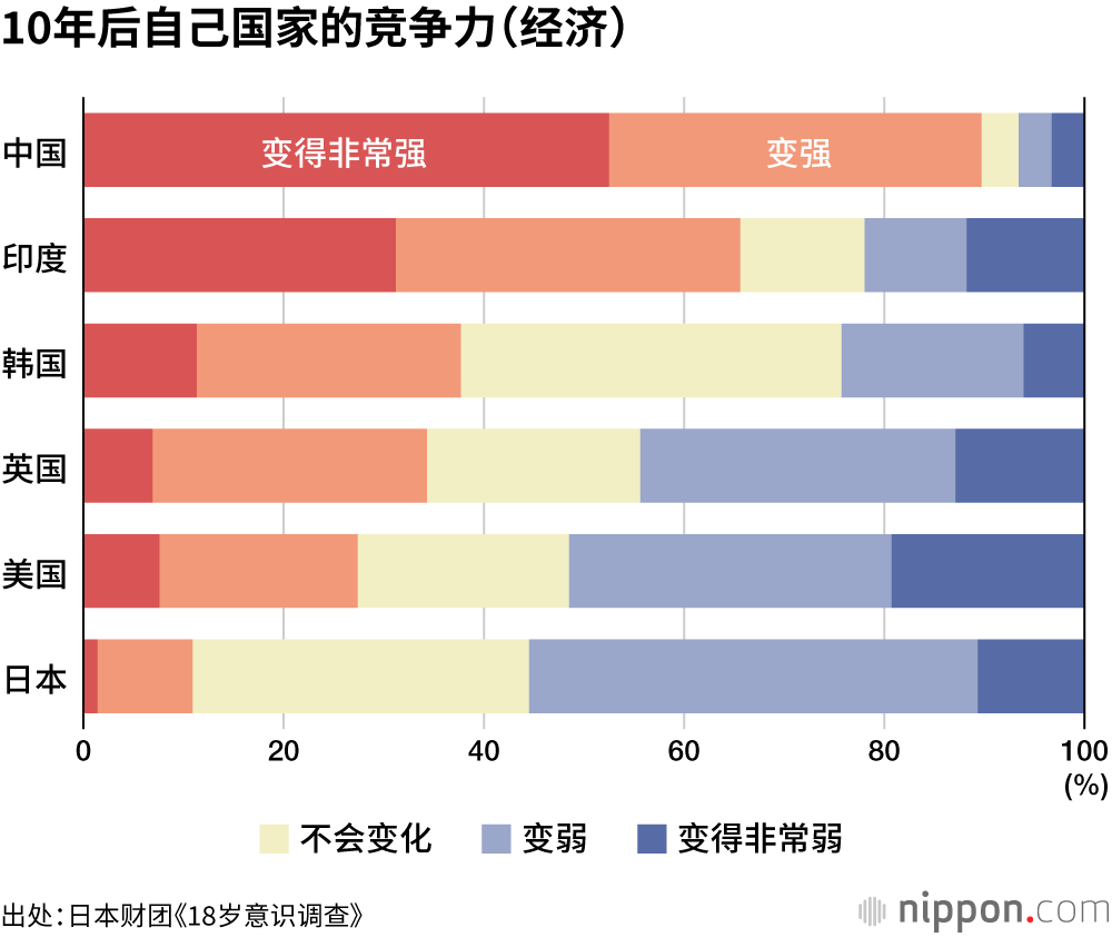 18岁意识调查：认为“未来会变好”的日本年轻人，仅有13.9%