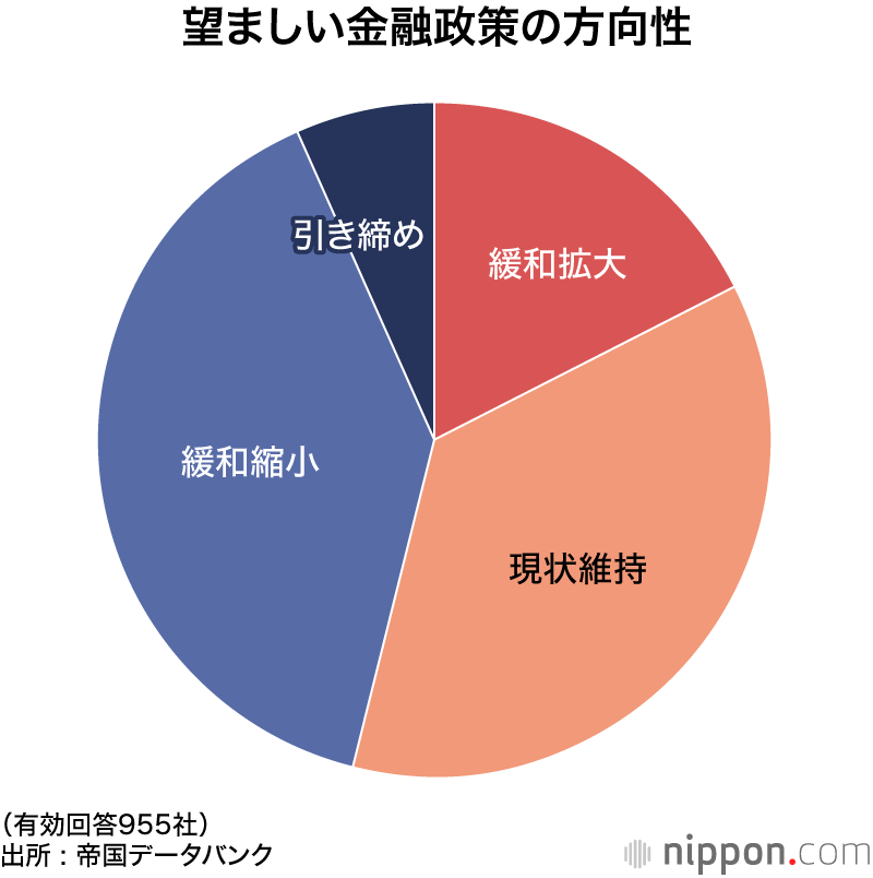 望ましい金融政策の方向性