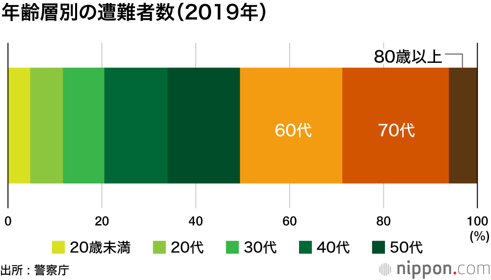 山岳遭難、死者・行方不明は60歳以上が7割 : 複数登山と比べ、単独は危険