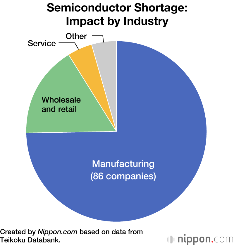 Global Chip Shortage Hits Auto Industry and Manufacturing in Japan