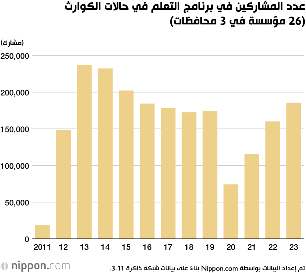 عدد المشاركين في برنامج التعلم في حالات الكوارث