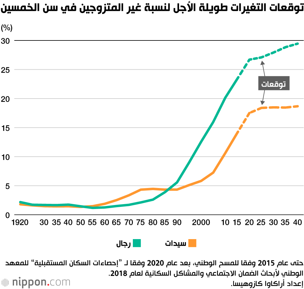القنبلة الديموغرافية الموقوتة: اليابان بلد العزاب ومن لم يقربوا الجنس أبدا! 