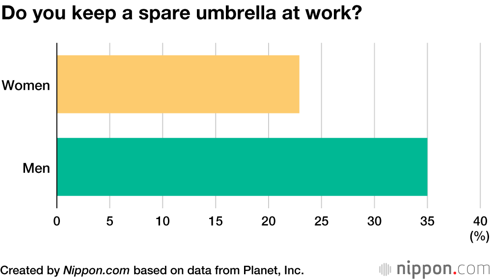 Cheap Plastic Umbrellas a Popular Standby in Japan