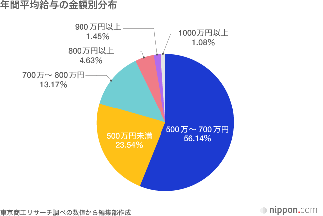 2017年「上場2681社の平均年間給与」-TSR