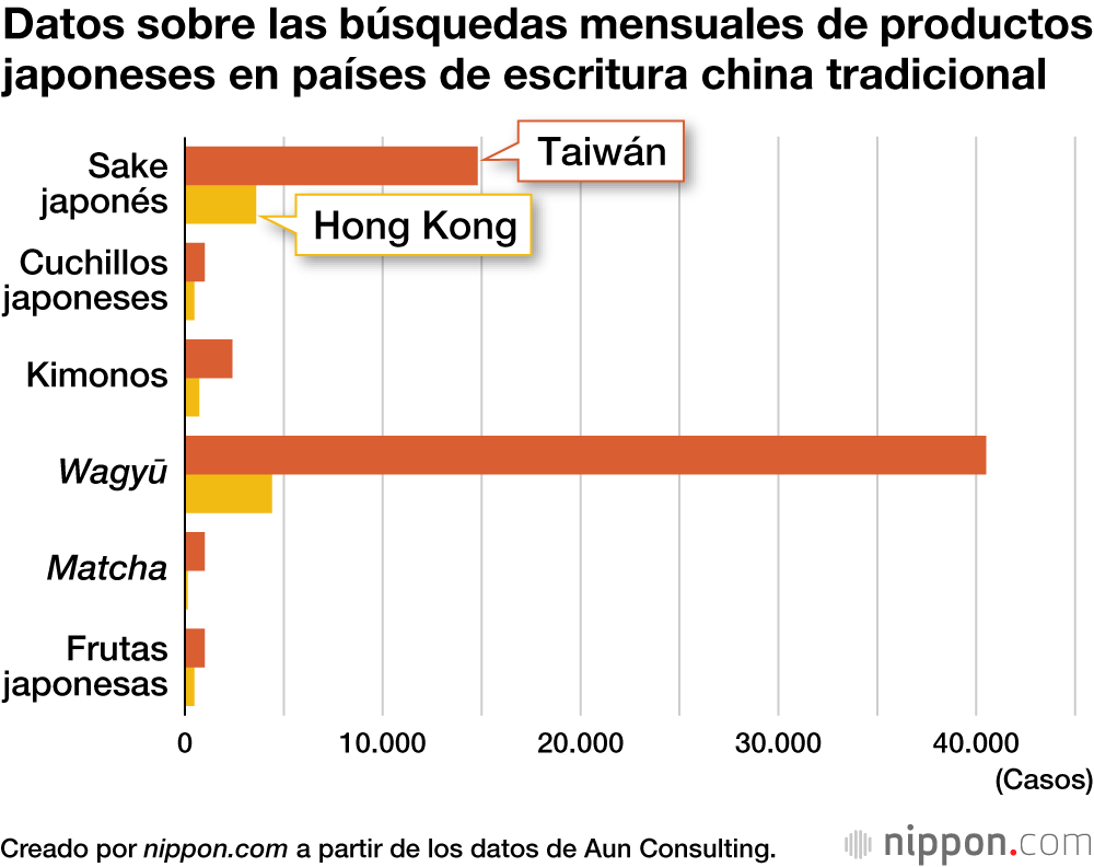 Datos sobre las búsquedas mensuales de productos japoneses en países de escritura china tradicional