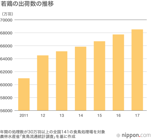 日本人が一番食べている肉は鶏！ : 「サラダチキン」ヒットで若鶏出荷増加中