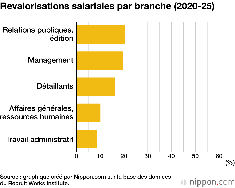 Revalorisations salariales par branche (2020-25)