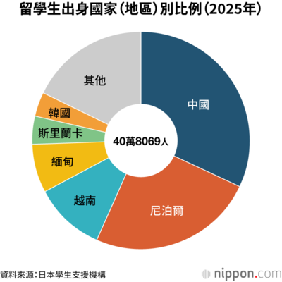 留學生出身國家（地區）別比例（2025年）