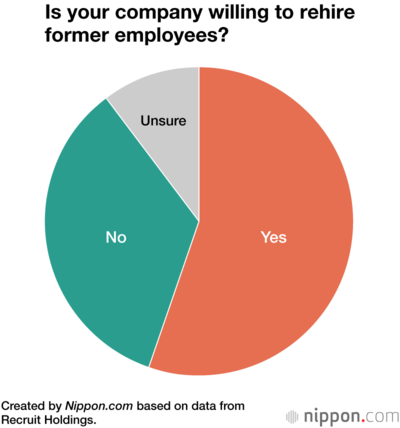 Is your company willing to rehire former employees?