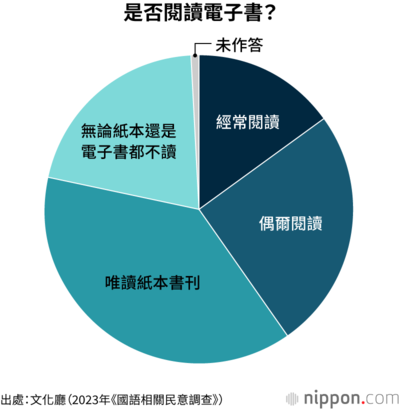 是否閱讀電子書?