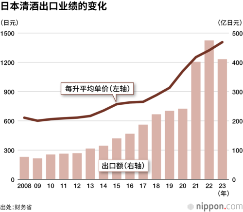 日本清酒出口业绩的变化