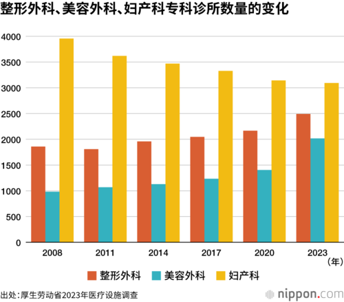 整形外科、美容外科、妇产科专科诊所数量的变化