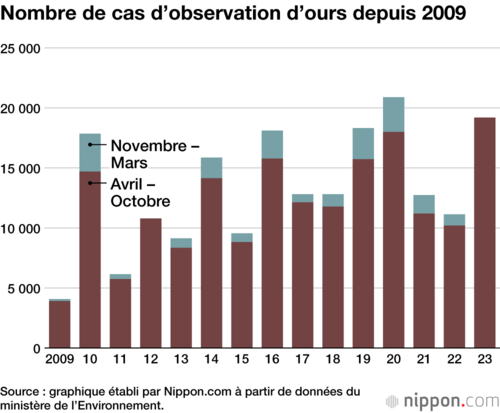 Nombre de cas d’observation d’ours depuis 2009
