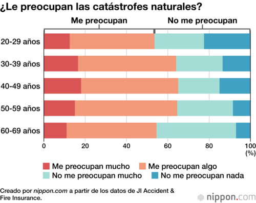 ¿Le preocupan las catástrofes naturales?