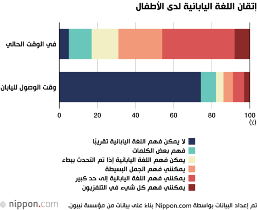 إتقان اللغة اليابانية لدى الأطفال