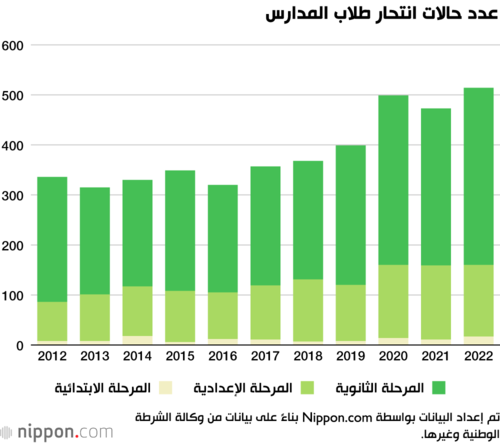 عدد حالات انتحار طلاب المدارس