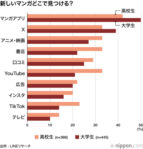 新しいマンガどこで見つける?