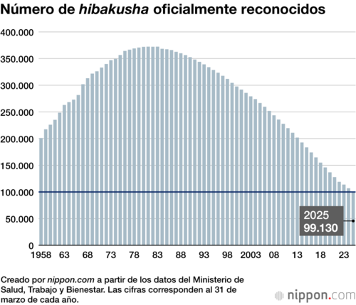 Número de hibakusha oficialmente reconocidos