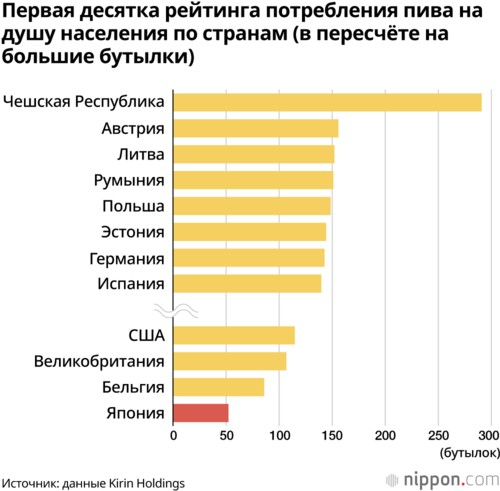 Первая десятка рейтинга потребления пива на душу населения по странам (в пересчёте на большие бутылки)