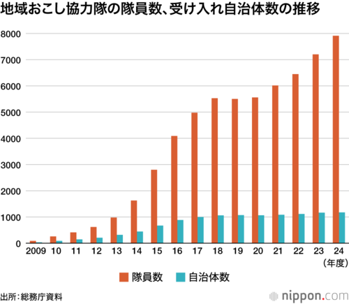 地域おこし協力隊の隊員数、受け入れ自治体数の推移