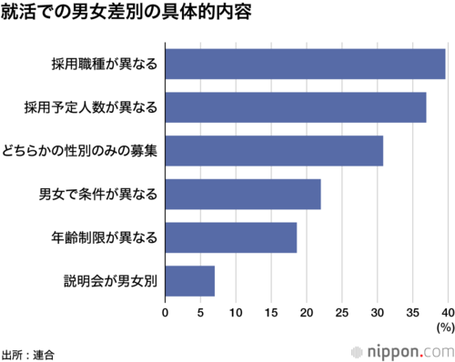 就活での男女差別の具体的内容