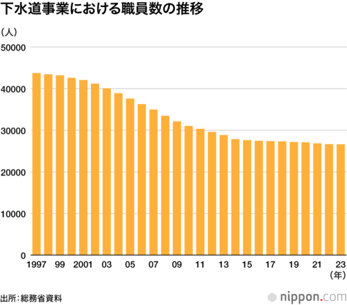 下水道事業における職員数の推移