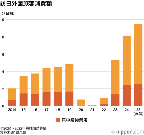 訪日外國旅客消費額