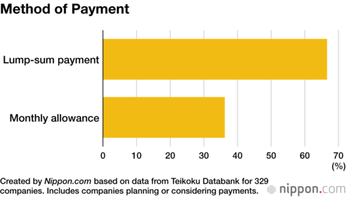 Method of Payment