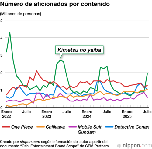 Número de aficionados por contenido