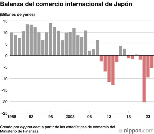 Balanza del comercio internacional de Japón