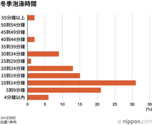 冬季泡澡時間