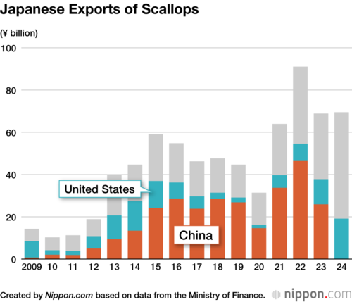 Japanese Exports of Scallops