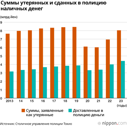 Суммы утерянных и сданных в полицию наличных денег