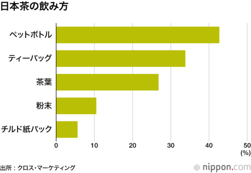 日本茶の飲み方