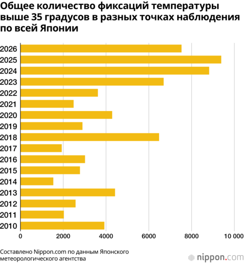 Общее количество фиксаций температуры выше 35 градусов в разных точках наблюдения по всей Японии