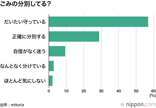 ごみの分別してる?