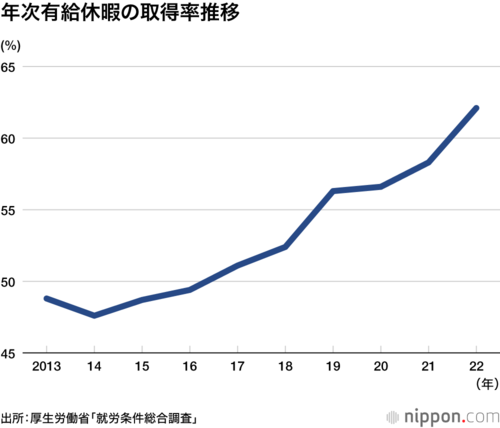 年次有給休暇の取得率推移
