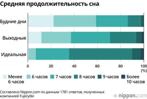 Средняя продолжительность сна