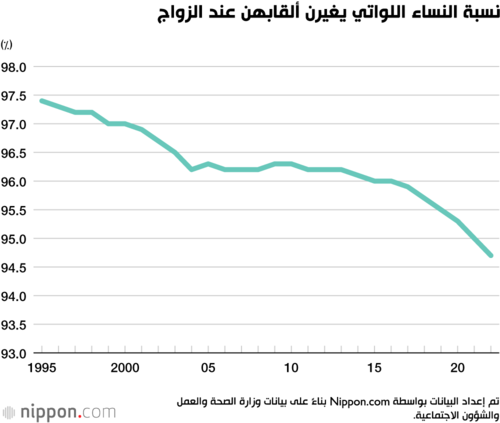 نسبة النساء اللواتي يغيرن ألقابهن عند الزواج