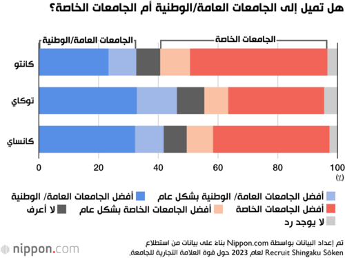 هل تميل إلى الجامعات العامة/الوطنية أم الجامعات الخاصة؟