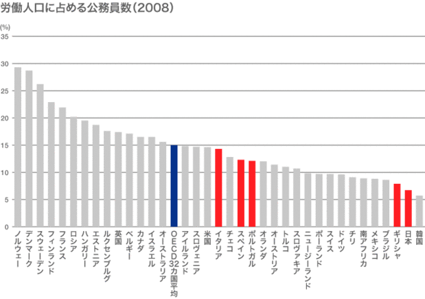 労働人口に占める公務員数(2008)