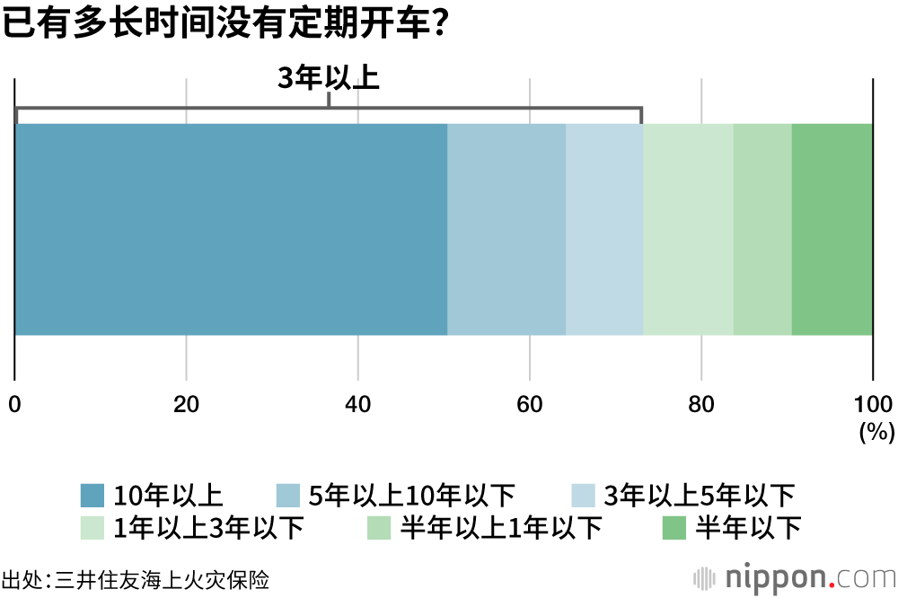 已有多长时间没有定期开车？