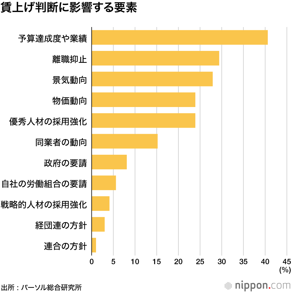 政府が旗振れど、経営層の本音は「成長なくして賃上げなし」