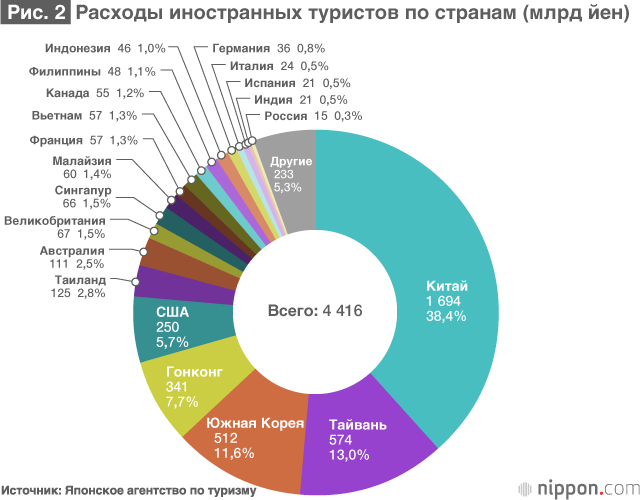 В 2017 году иностранные туристы впервые потратили в Японии более 4 трлн йен
