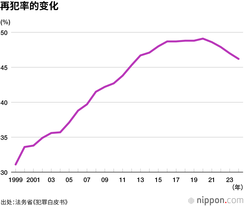 再犯率的变化