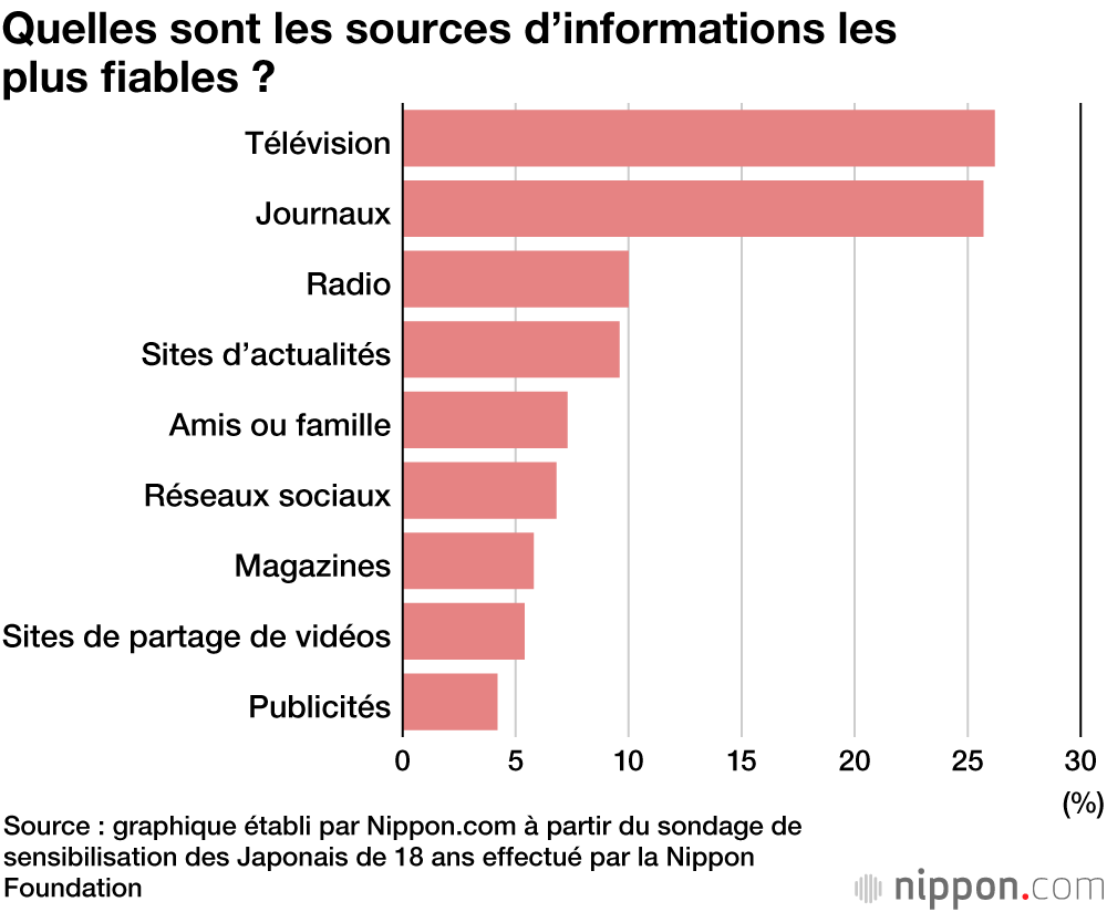 Les jeunes japonais préfèrent faire confiance à la télévision et aux journaux qu’à Internet